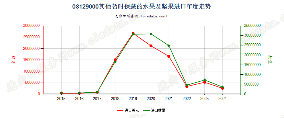 08129000其他暂时保藏的水果及坚果进口年度走势图