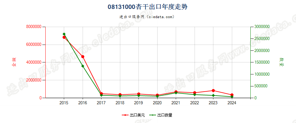 08131000杏干出口年度走势图