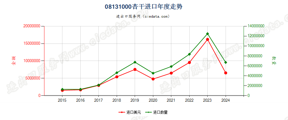 08131000杏干进口年度走势图