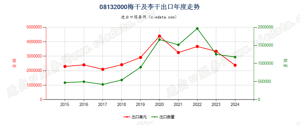 08132000梅干及李干出口年度走势图