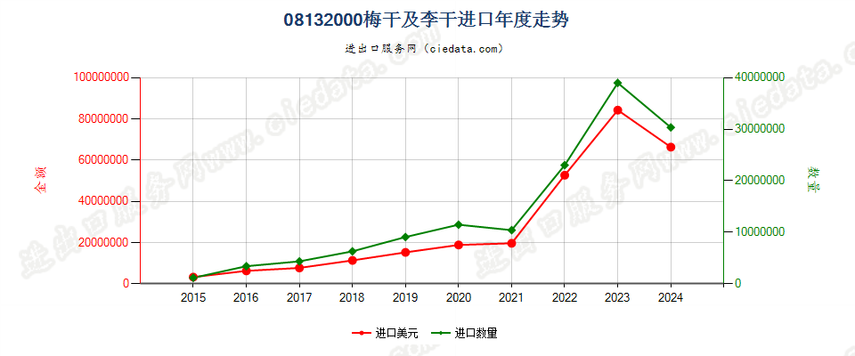 08132000梅干及李干进口年度走势图