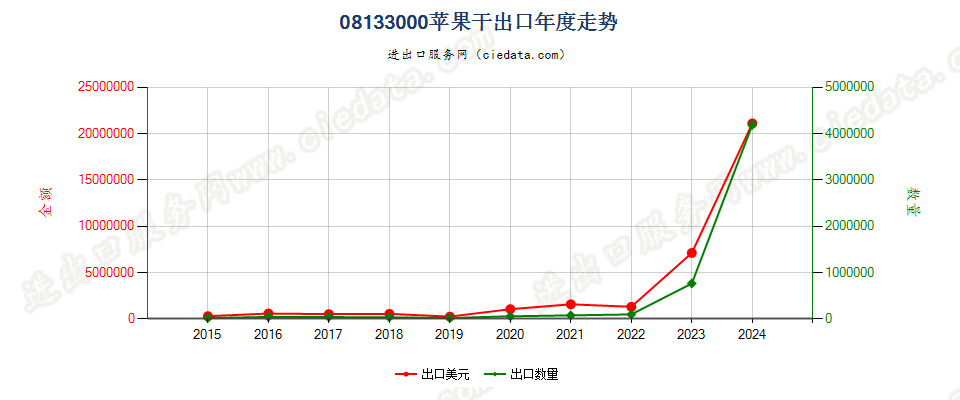 08133000苹果干出口年度走势图