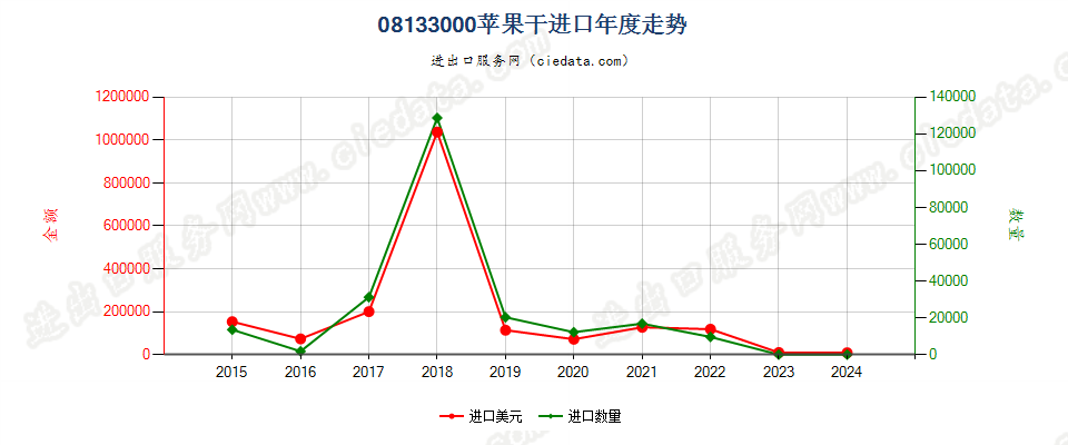 08133000苹果干进口年度走势图