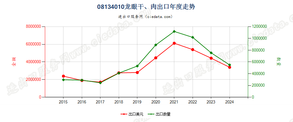 08134010龙眼干、肉出口年度走势图