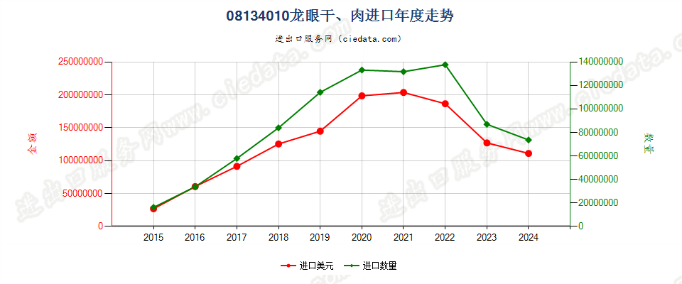 08134010龙眼干、肉进口年度走势图