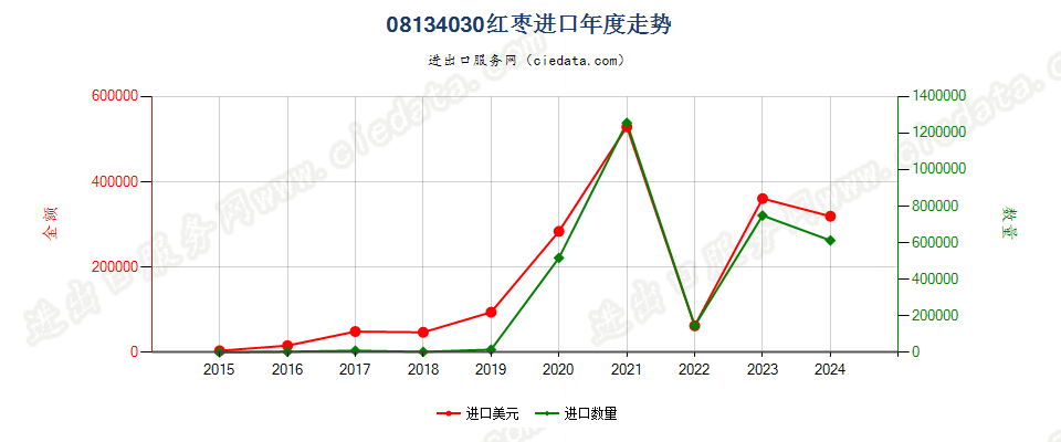 08134030红枣进口年度走势图