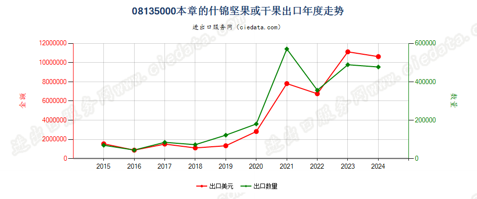 08135000本章的什锦坚果或干果出口年度走势图