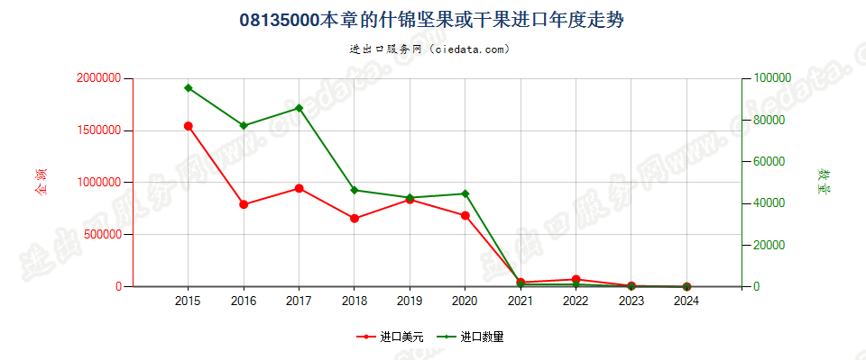 08135000本章的什锦坚果或干果进口年度走势图