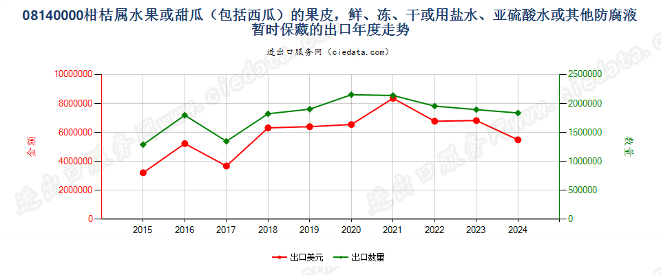 08140000柑桔属水果或甜瓜（包括西瓜）的果皮，鲜、冻、干或用盐水、亚硫酸水或其他防腐液暂时保藏的出口年度走势图