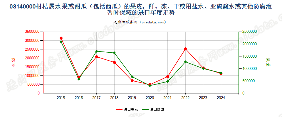 08140000柑桔属水果或甜瓜（包括西瓜）的果皮，鲜、冻、干或用盐水、亚硫酸水或其他防腐液暂时保藏的进口年度走势图