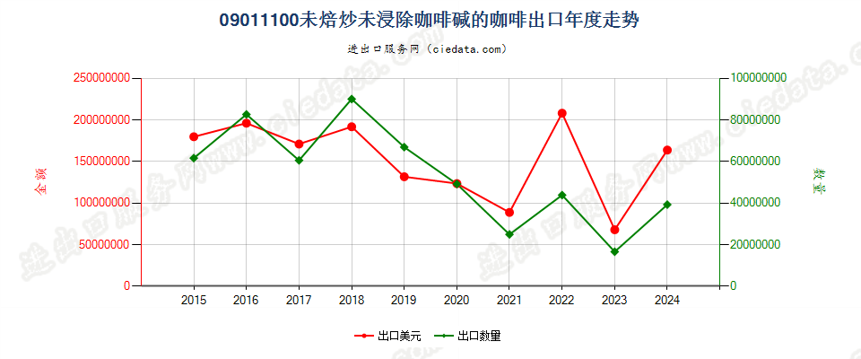 09011100未焙炒未浸除咖啡碱的咖啡出口年度走势图