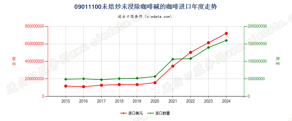 09011100未焙炒未浸除咖啡碱的咖啡进口年度走势图