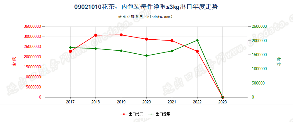 09021010(2023STOP)花茶，内包装每件净重≤3kg出口年度走势图