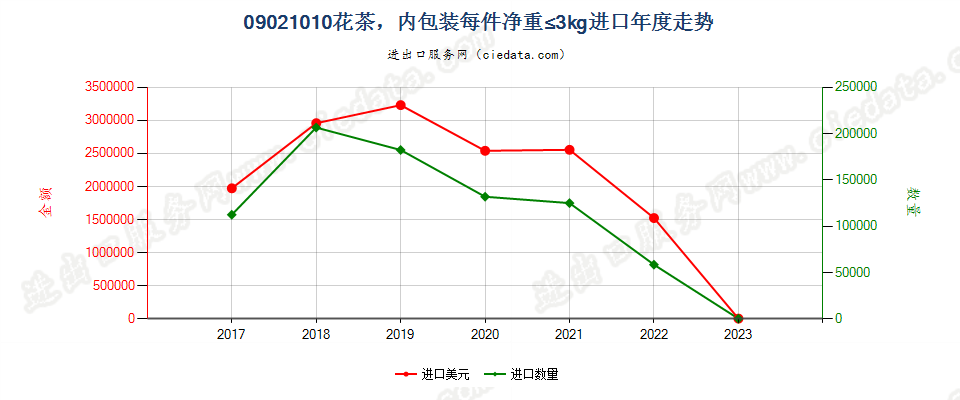 09021010(2023STOP)花茶，内包装每件净重≤3kg进口年度走势图