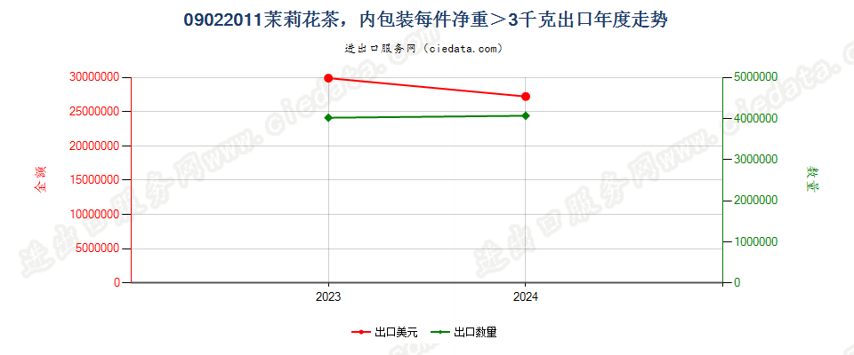 09022011茉莉花茶，内包装每件净重＞3千克出口年度走势图