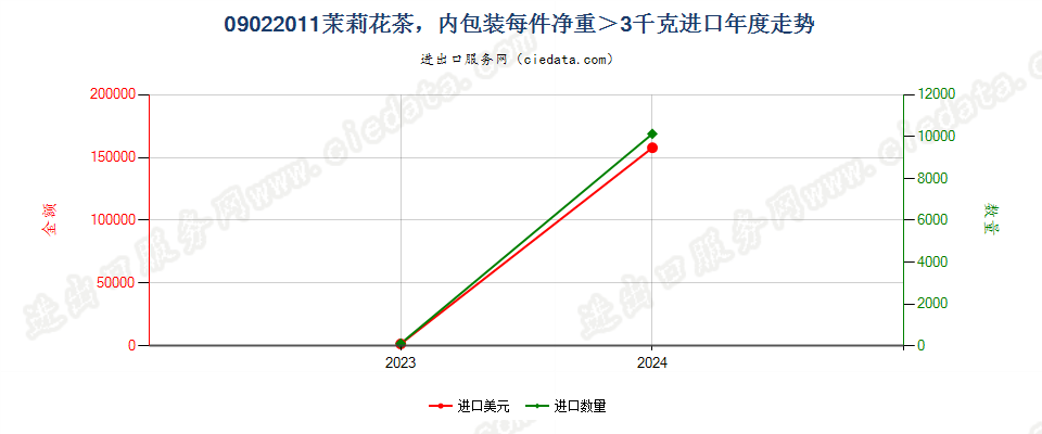 09022011茉莉花茶，内包装每件净重＞3千克进口年度走势图