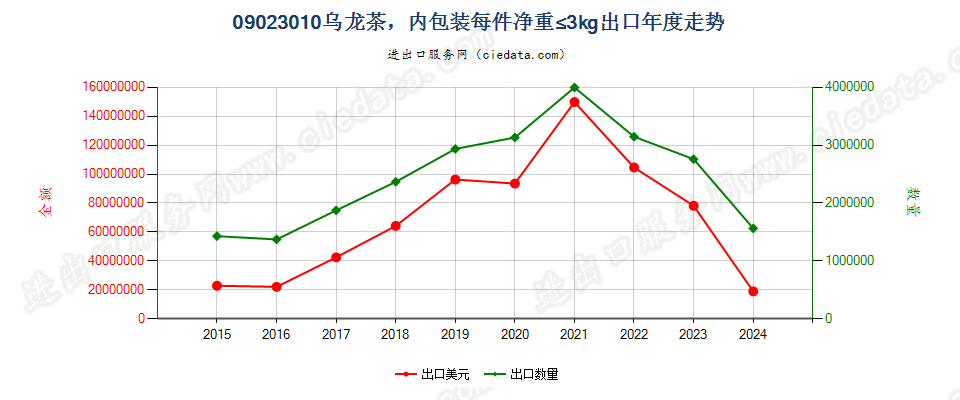 09023010乌龙茶，内包装每件净重≤3kg出口年度走势图