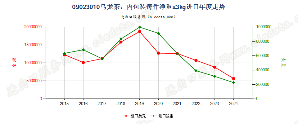 09023010乌龙茶，内包装每件净重≤3kg进口年度走势图