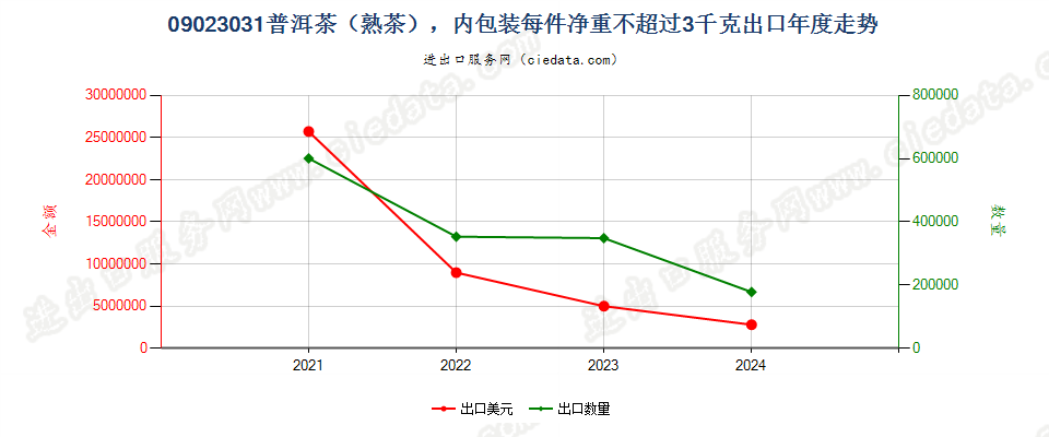 09023031普洱茶（熟茶），内包装每件净重不超过3千克出口年度走势图