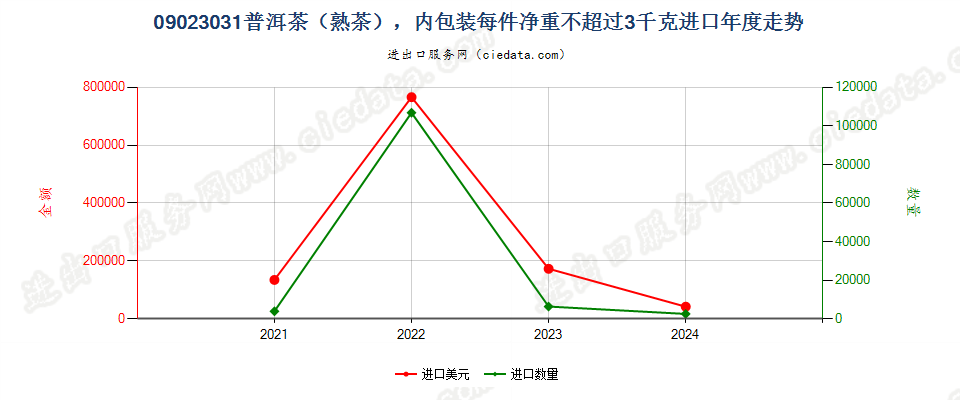 09023031普洱茶（熟茶），内包装每件净重不超过3千克进口年度走势图