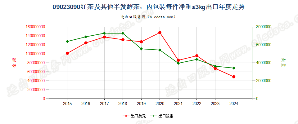 09023090红茶及其他部分发酵茶（乌龙茶及黑茶除外），内包装每件净重≤3kg出口年度走势图