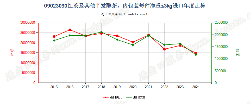 09023090红茶及其他部分发酵茶（乌龙茶及黑茶除外），内包装每件净重≤3kg进口年度走势图