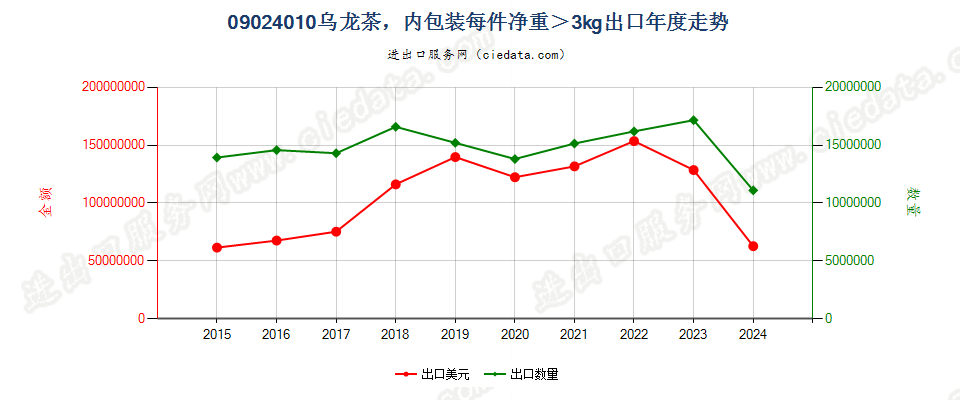 09024010乌龙茶，内包装每件净重＞3kg出口年度走势图