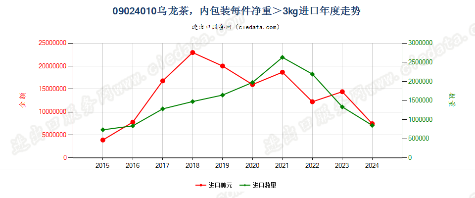 09024010乌龙茶，内包装每件净重＞3kg进口年度走势图