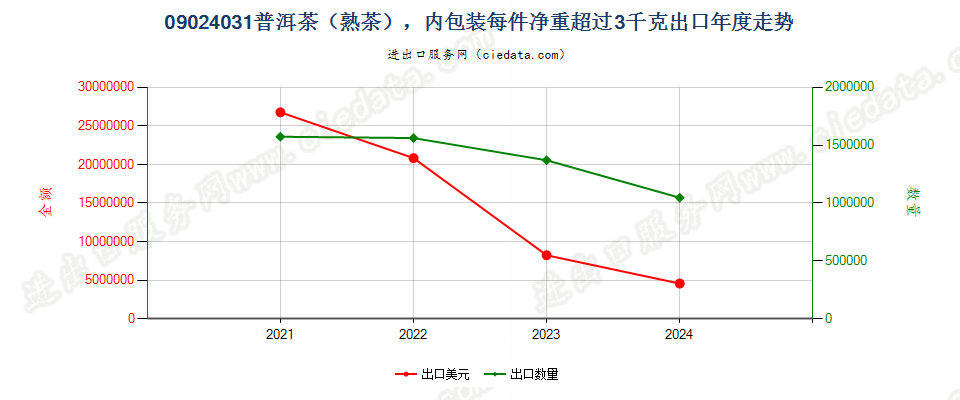 09024031普洱茶（熟茶），内包装每件净重超过3千克出口年度走势图