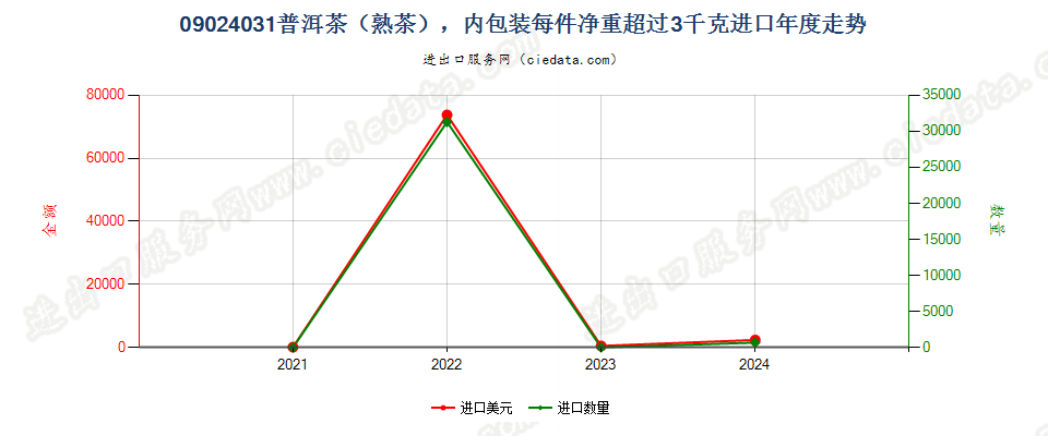 09024031普洱茶（熟茶），内包装每件净重超过3千克进口年度走势图