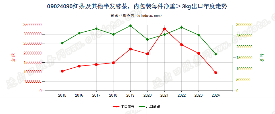 09024090红茶及其他部分发酵茶（乌龙茶及黑茶除外），内包装每件净重＞3kg出口年度走势图