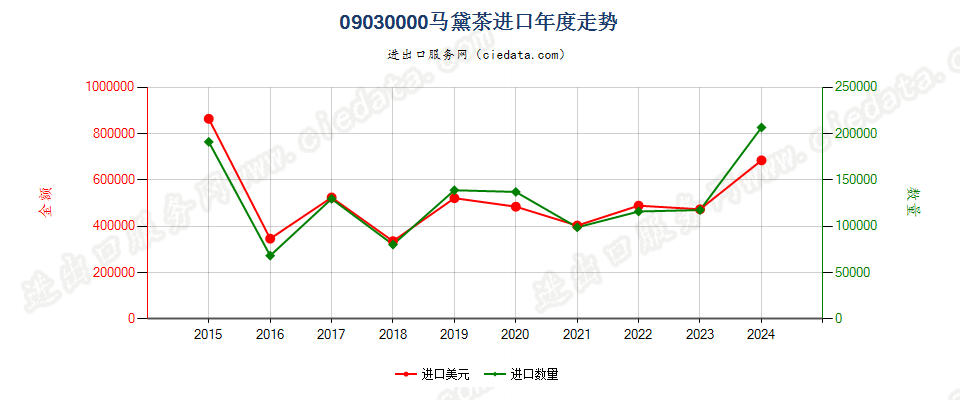 09030000马黛茶进口年度走势图