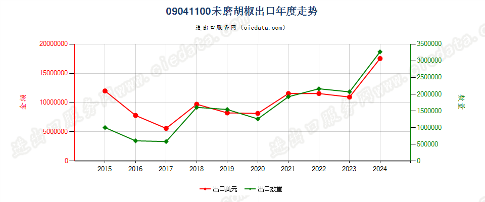 09041100未磨胡椒出口年度走势图