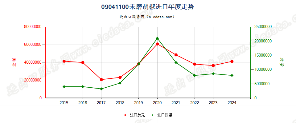 09041100未磨胡椒进口年度走势图