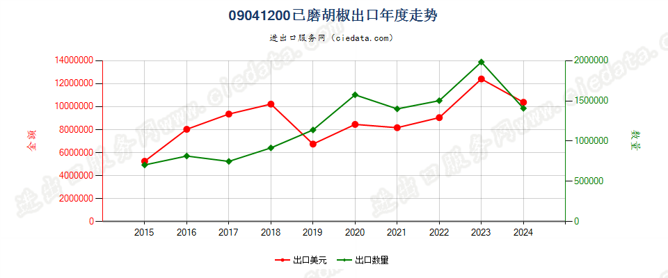 09041200已磨胡椒出口年度走势图