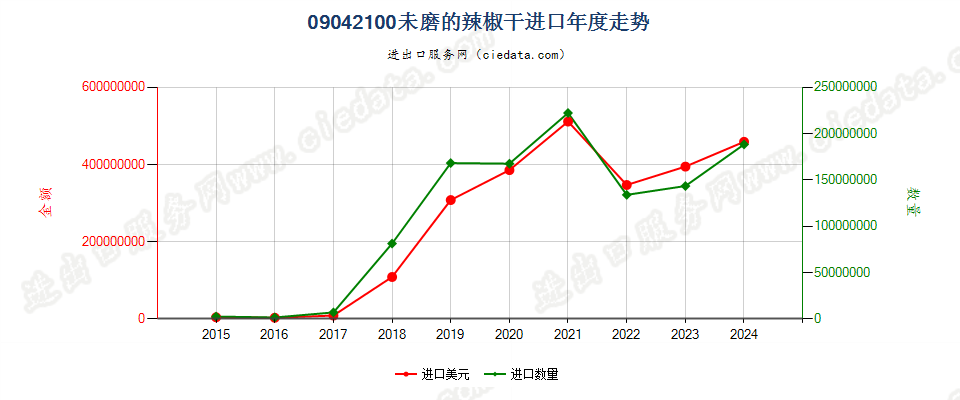 09042100未磨的辣椒干进口年度走势图