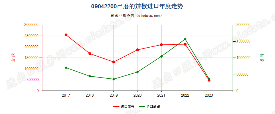 09042200已磨的辣椒进口年度走势图