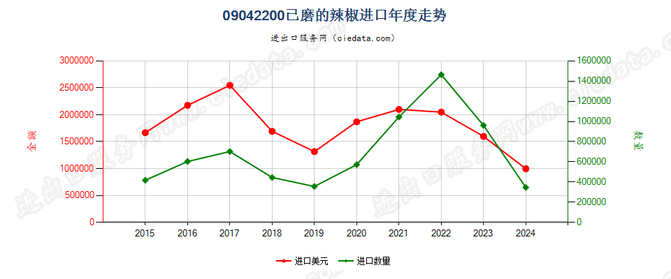 09042200已磨的辣椒进口年度走势图