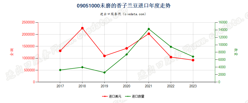 09051000未磨的香子兰豆进口年度走势图