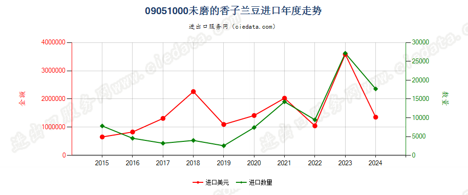 09051000未磨的香子兰豆进口年度走势图