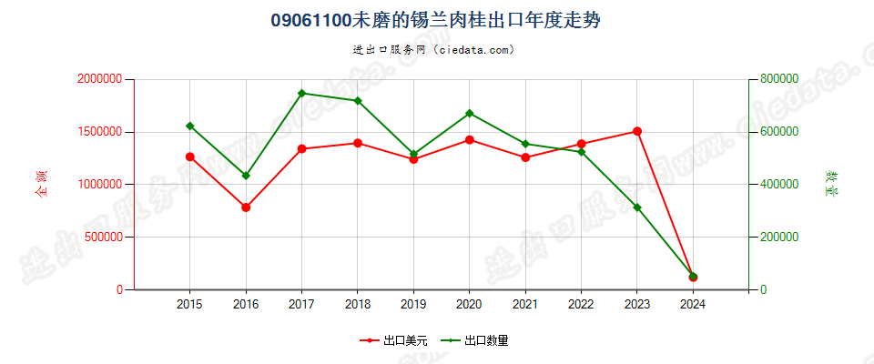 09061100未磨的锡兰肉桂出口年度走势图