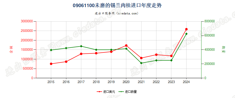 09061100未磨的锡兰肉桂进口年度走势图