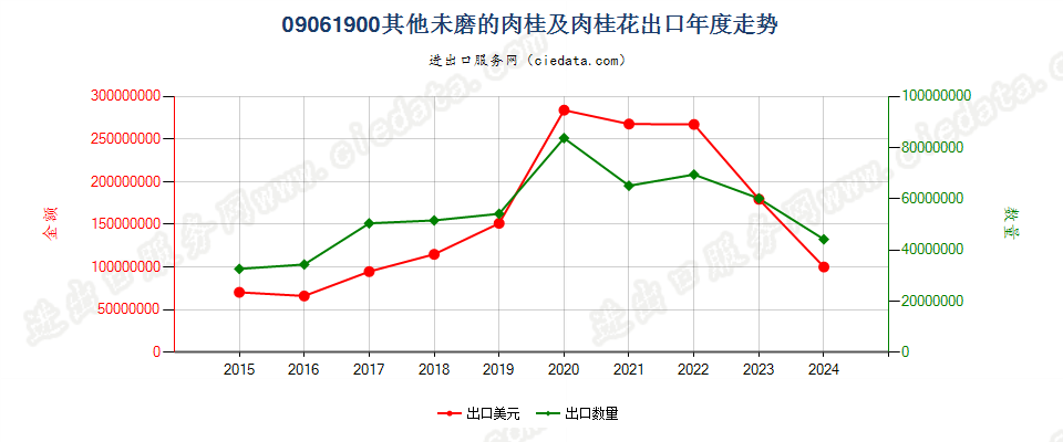 09061900其他未磨的肉桂及肉桂花出口年度走势图