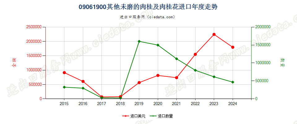 09061900其他未磨的肉桂及肉桂花进口年度走势图