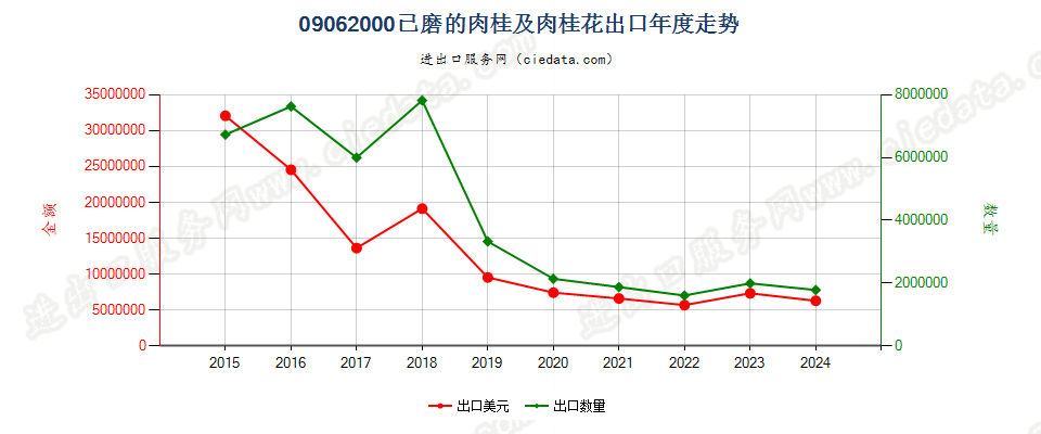 09062000已磨的肉桂及肉桂花出口年度走势图