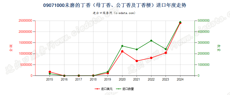 09071000未磨的丁香（母丁香、公丁香及丁香梗）进口年度走势图