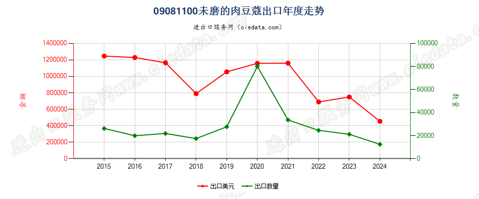 09081100未磨的肉豆蔻出口年度走势图