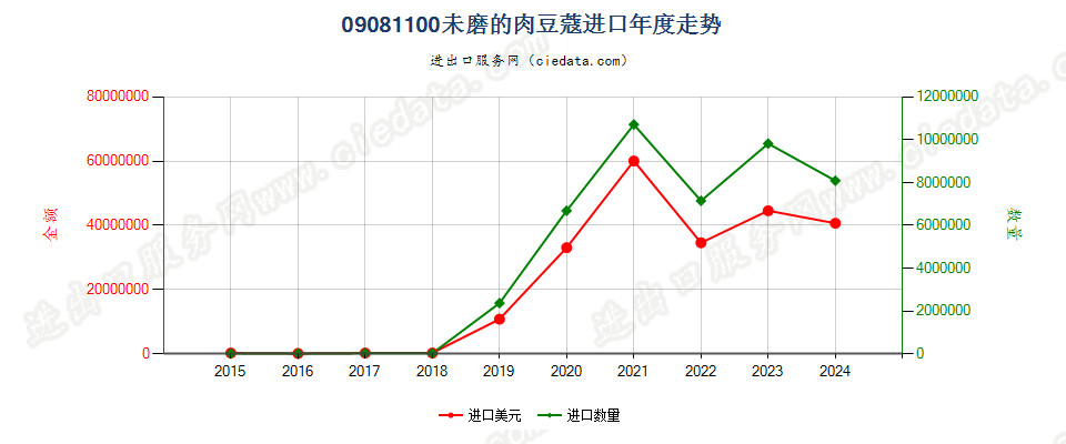 09081100未磨的肉豆蔻进口年度走势图