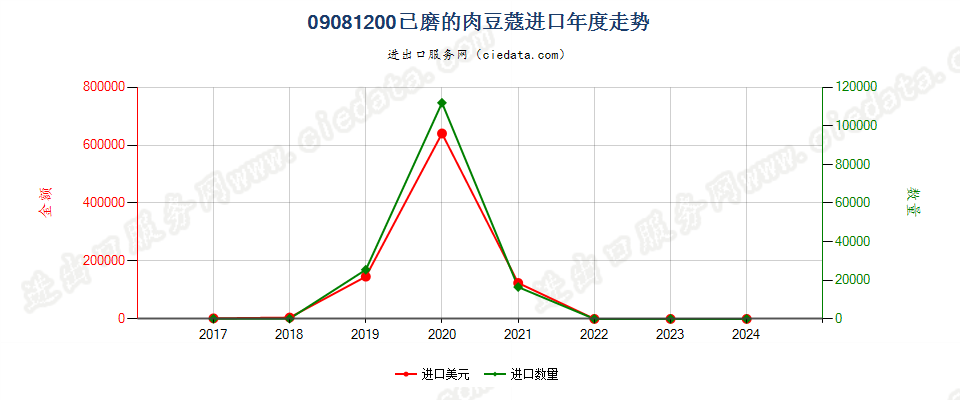 09081200已磨的肉豆蔻进口年度走势图