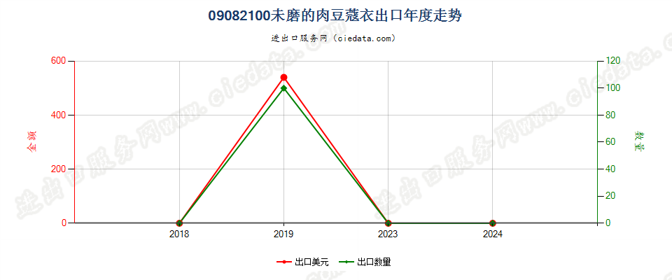 09082100未磨的肉豆蔻衣出口年度走势图